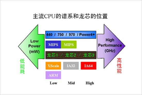 最新处理器的发展，已经走到第几代了？
