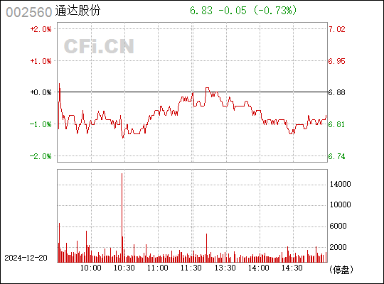 002560通达股份,通达股份（股票代码，002560）深度解析