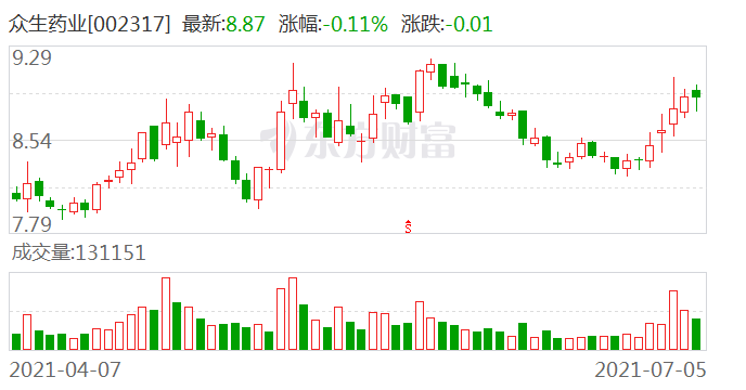 众生药业股票,众生药业股票，投资前景深度解析