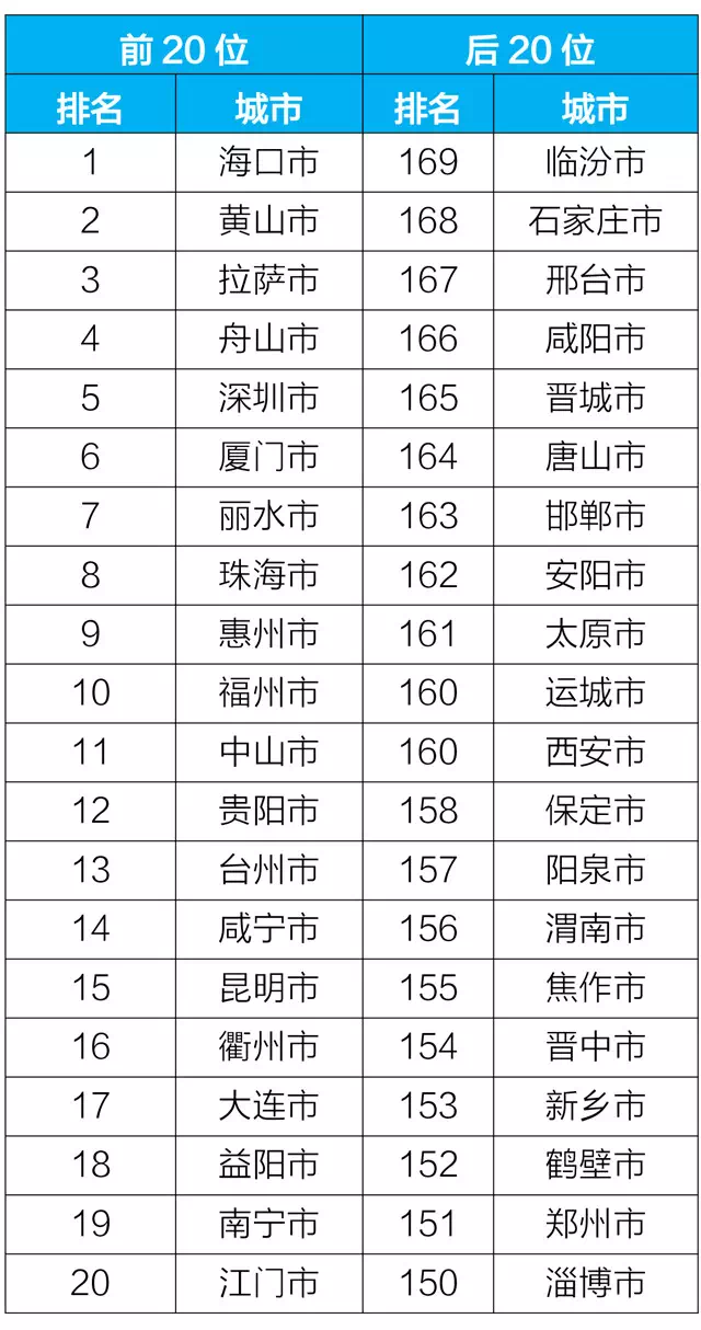 全国空气质量排名前十的城市最新,全国空气质量排名前十的城市最新概况