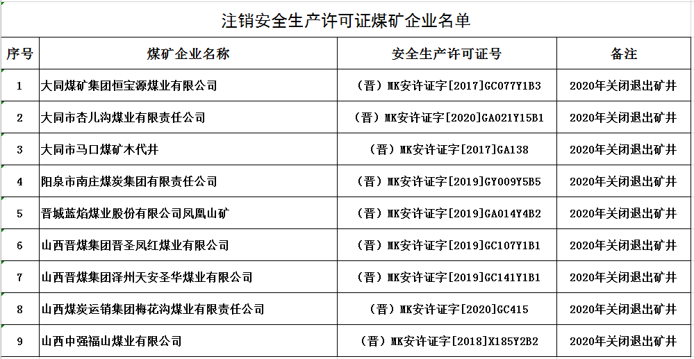 山西关闭煤矿最新名单,山西关闭煤矿最新名单公布