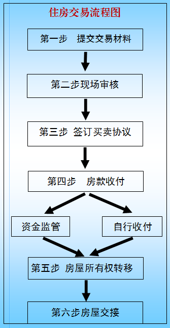 2016南京最新二手房交易流程,南京最新二手房交易流程详解（2016版）