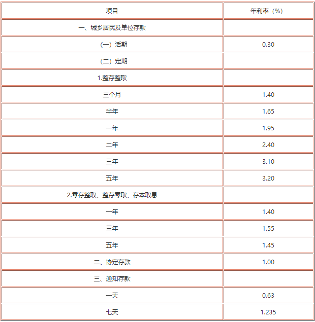 最新各大银行存款利率表一览,最新各大银行存款利率表一览